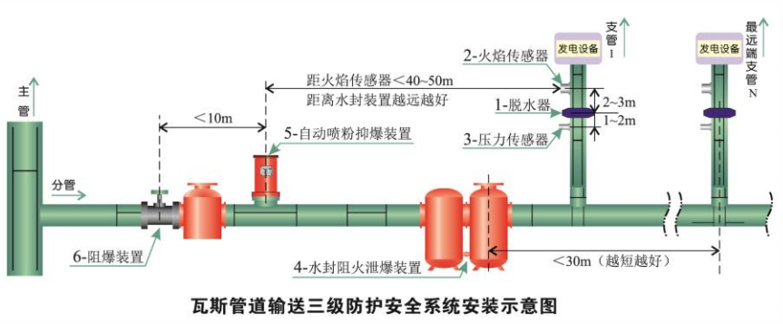 ZZBG500瓦斯管道輸送自動阻爆裝置1.png ZZBG500瓦斯管道輸送自動阻爆裝置1.png
